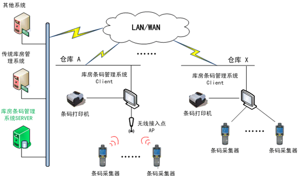 石開WMS無線AP組網方案